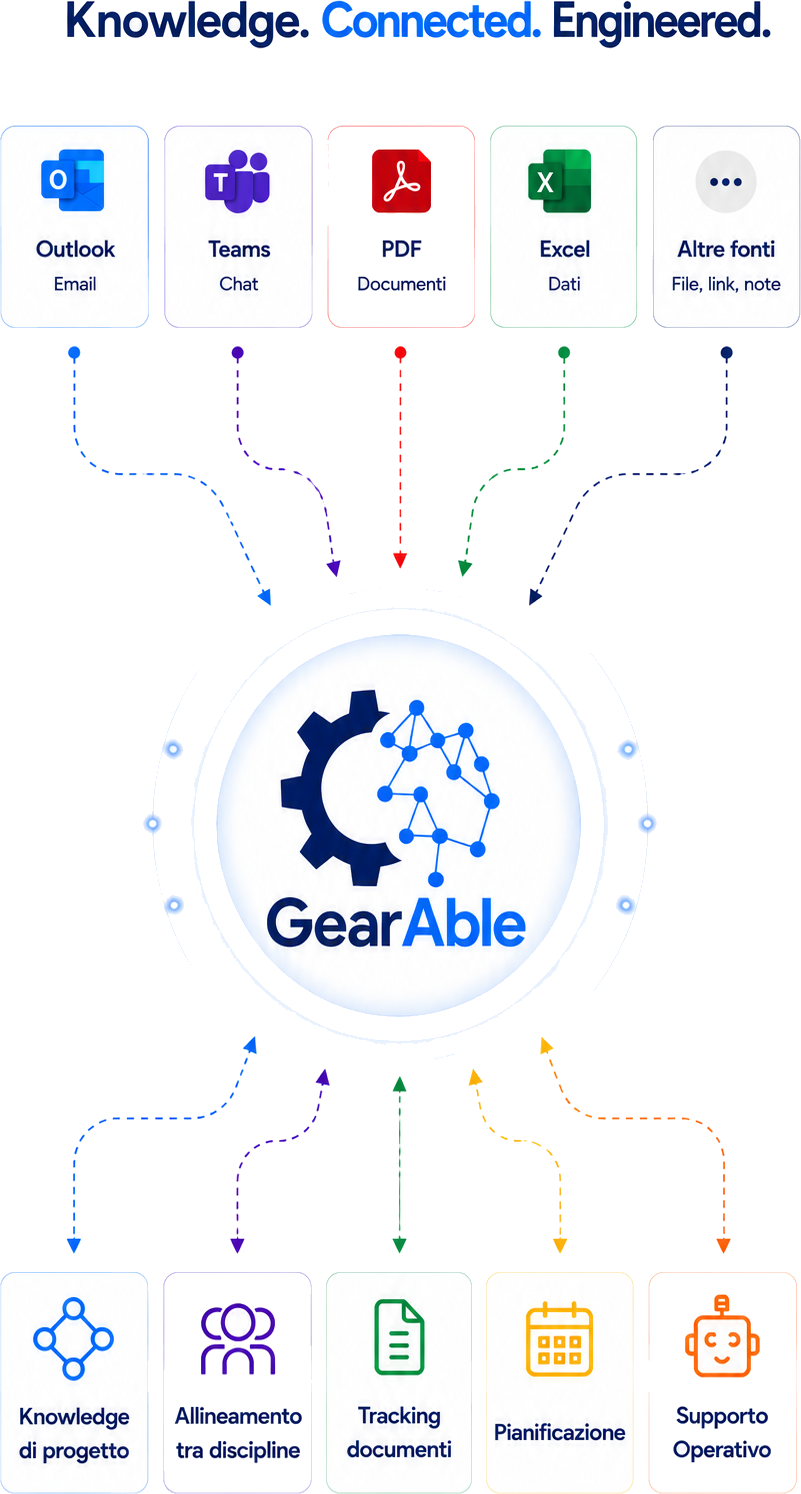 Diagramma GearAble: Outlook, Teams, PDF, Excel e altre fonti confluiscono nell'ingranaggio GearAble che genera knowledge di progetto, multidisciplinarità, tracking documenti, pianificazione e supporto operativo per impianti industriali